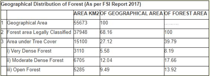 Classification/Types of Forests in Himachal Pradesh | HPPSC HPAS Preparation - HPPSC HPAS (Himachal Pardesh)