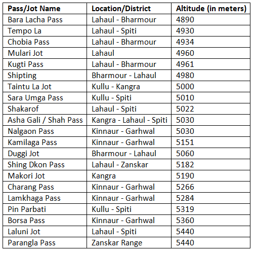 Mountain Passes and Jots of Himachal Pradesh | HPPSC HPAS Preparation - HPPSC HPAS (Himachal Pardesh)