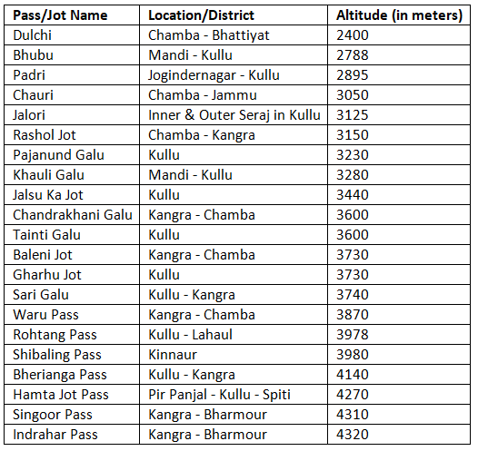 Mountain Passes and Jots of Himachal Pradesh | HPPSC HPAS Preparation - HPPSC HPAS (Himachal Pardesh)