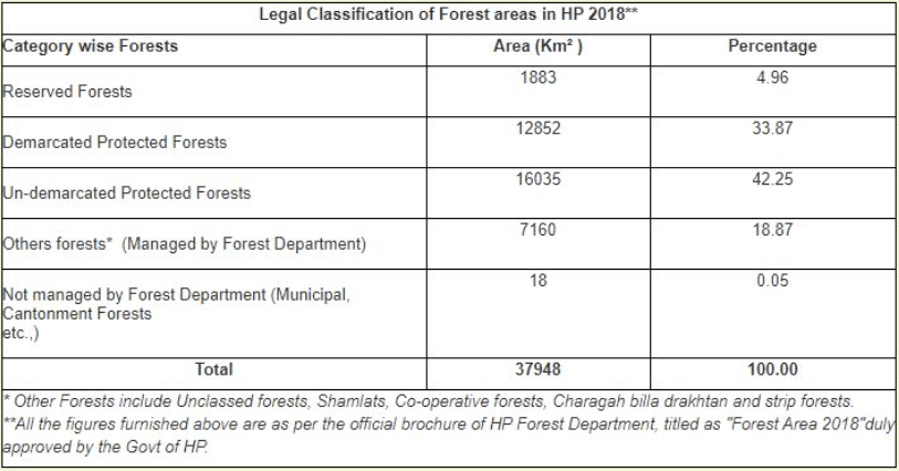 Classification/Types of Forests in Himachal Pradesh | HPPSC HPAS Preparation - HPPSC HPAS (Himachal Pardesh)