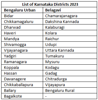 District Profile of Karnataka | KPSC KAS Preparation: All subjects - KPSC KAS (Karnataka)