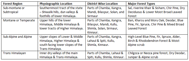 Classification/Types of Forests in Himachal Pradesh | HPPSC HPAS Preparation - HPPSC HPAS (Himachal Pardesh)