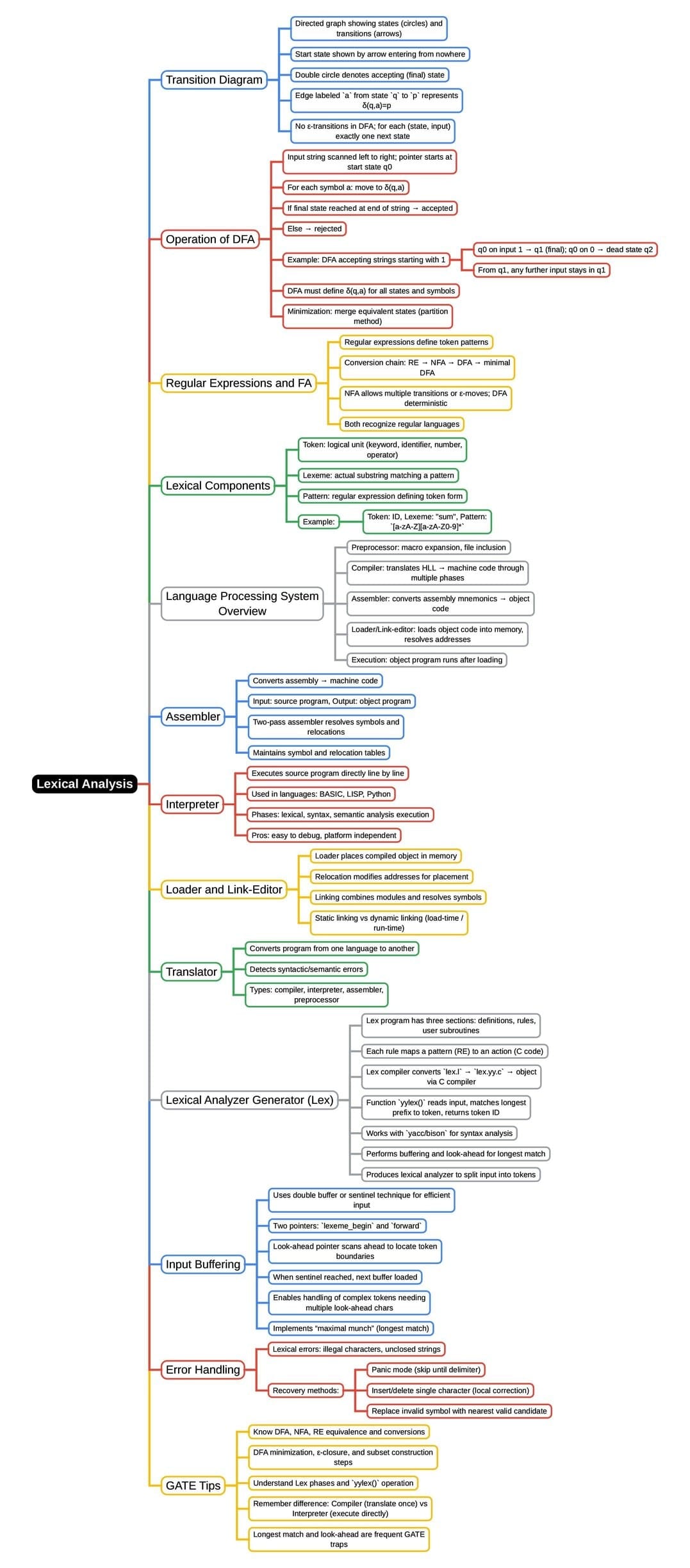 Mind Map: Lexical Analysis