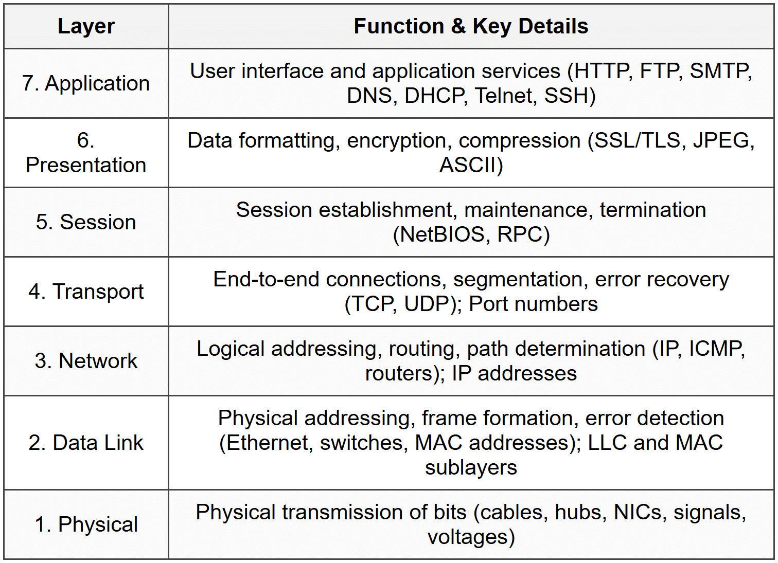1.1 OSI Model