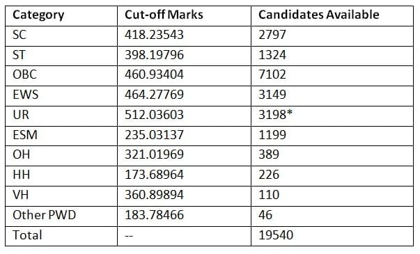 SSC CGL Expected Cut Off 2026: Check Previous Year Category wise Cut Off