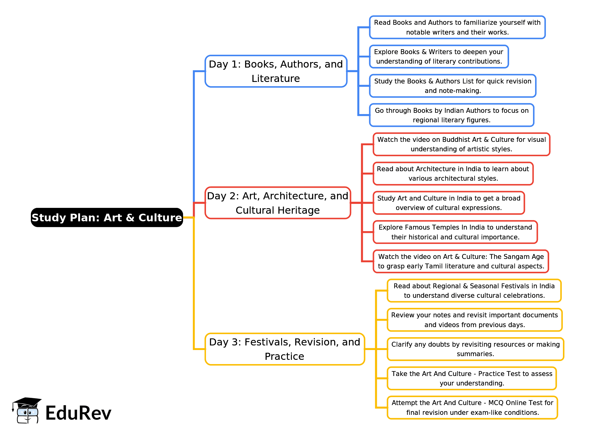 3-Days Study Plan: Art & Culture - SSC CGL