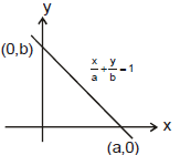 Point Slope Form and Two Point Form | Mathematics (Maths) Class 11 - Commerce