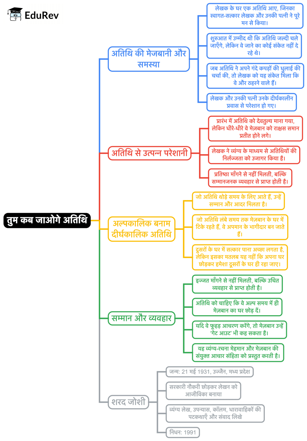 Mind Map: तुम कब जाओगे, अतिथि | Hindi Class 9 (Sparsh and Sanchayan)