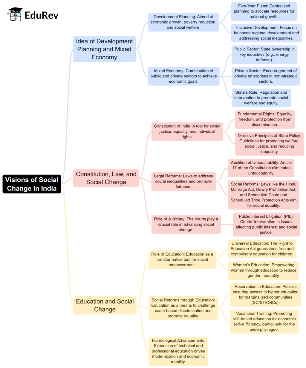 Mind Map: Visions of Social Changes in India | Sociology Optional for UPSC (Notes)