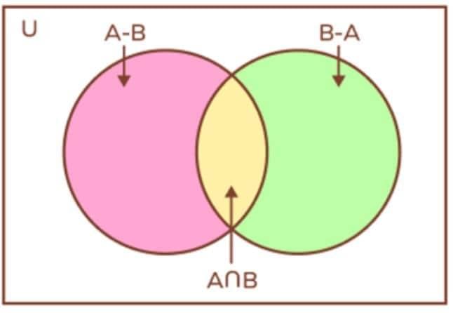 Sets Chapter Notes | Mathematics Class 8 ICSE