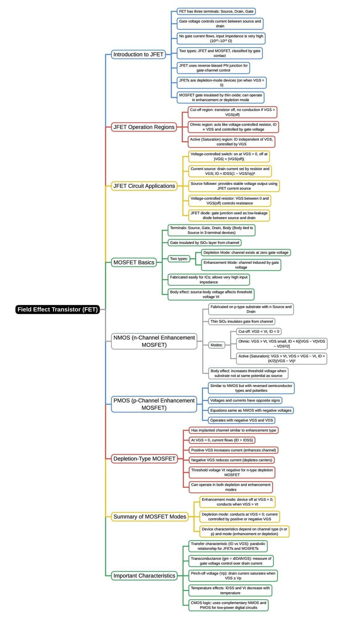 Mind Map: Field Effect Transistor (FET)
