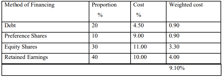 Cost of Capital | Commerce & Accountancy Optional Notes for UPSC