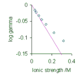 The Debye-Hückel Theory | Chemistry Optional Notes for UPSC