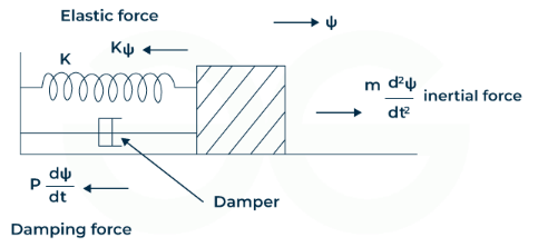 Damped Oscillation | Physics Optional Notes for UPSC