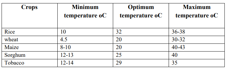 Factors Affecting Crop Production and Crop Distribution | NABARD Grade A & Grade B Preparation - Bank Exams