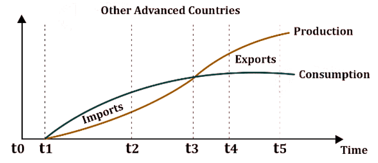 International Trade Dynamics: Terms of Trade, Offer Curve, and Strategic Trade Theories | Economics Optional for UPSC