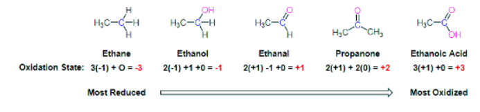 Oxidation of Alcohols: CrO3, PCC, DMP | Chemistry Optional Notes for UPSC