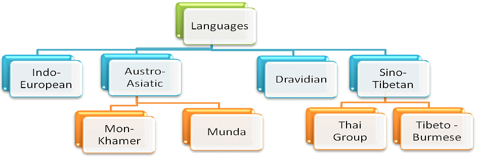 Distribution of Linguistic & Socio-economic tribal populations | Anthropology Optional for UPSC