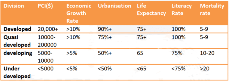 World Economic Development: Measurement & Problems | Geography Optional for UPSC
