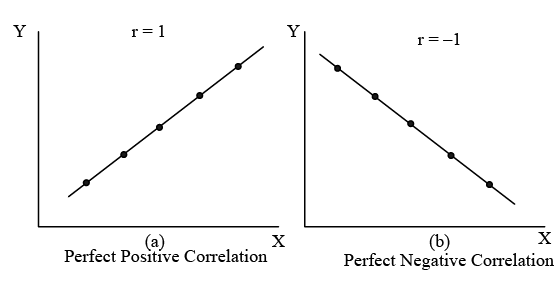 Simple correlation and regression | Management Optional Notes for UPSC