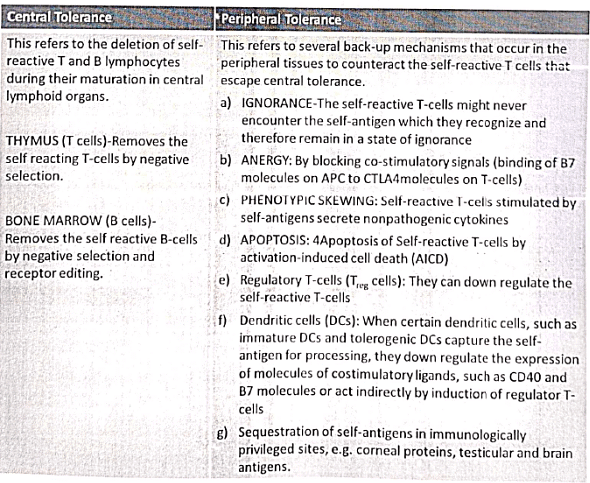 Immunology | Medical Science Optional Notes for UPSC