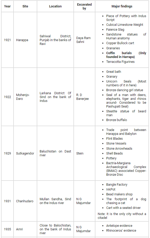 Indus Civilization | Anthropology Optional for UPSC