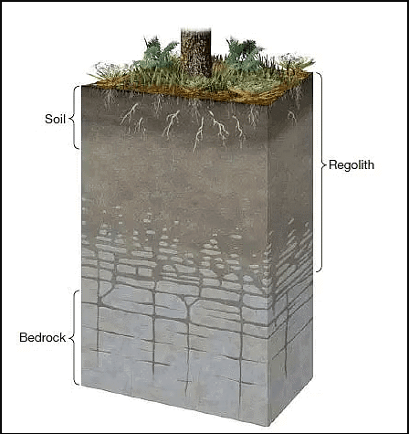Weathering and Soil Formations | Geology Optional for UPSC