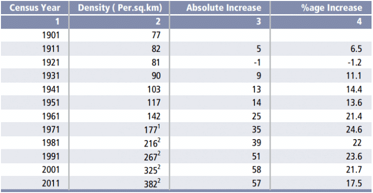 Population Theories, World Population Problems & Policies | Geography Optional for UPSC