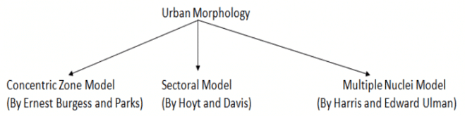 Urban Morphology | Geography Optional for UPSC