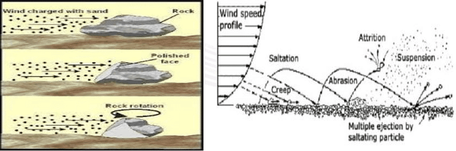 Development of Modern Landforms | Geography Optional for UPSC