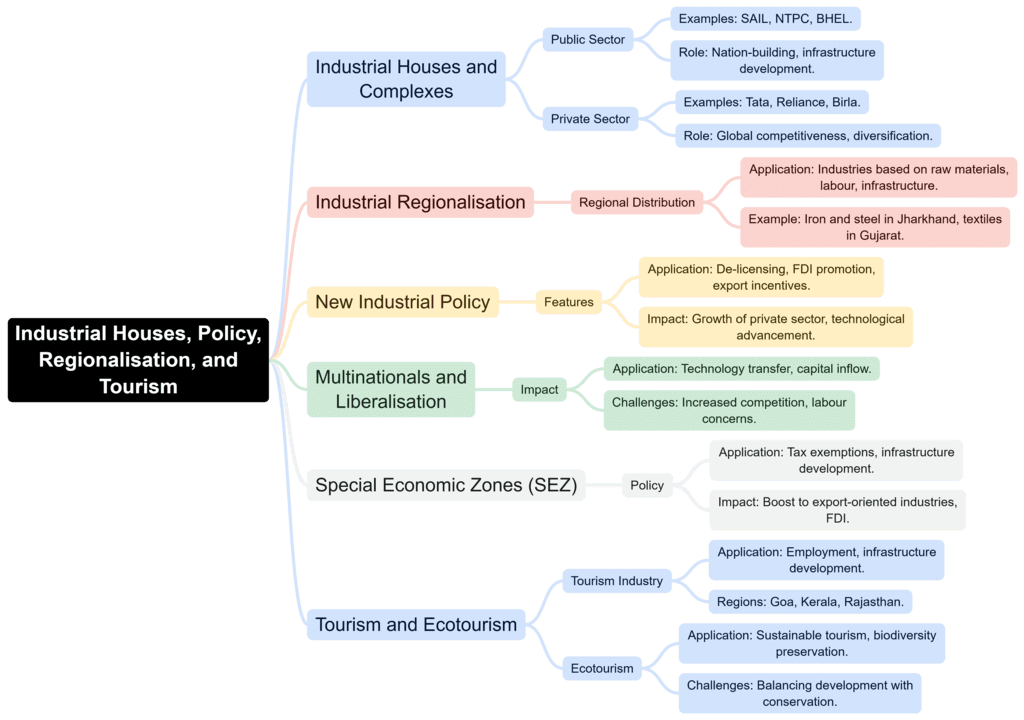 Mind Map : Industry | Geography Optional for UPSC
