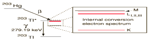 Internal K Conversion Example Gamma Decay and Internal Conversion - Physics Optional Notes for UPSC PDF