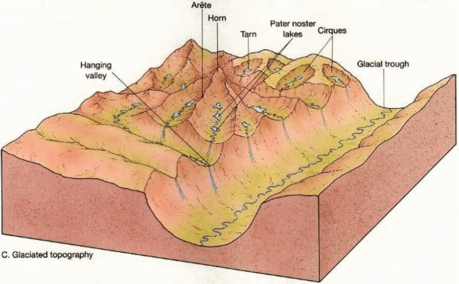 Development of Modern Landforms | Geography Optional for UPSC