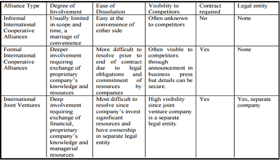 Strategic Alliances | Management Optional Notes for UPSC