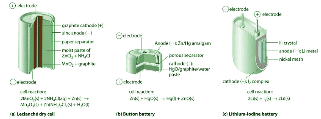 Batteries and Fuel Cells | Chemistry Optional Notes for UPSC