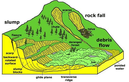 Ecological Issues: Environmental Hazards: Landslides, Earthquakes, Tsunamis, Floods & Droughts -1 | Geography Optional for UPSC (Notes)