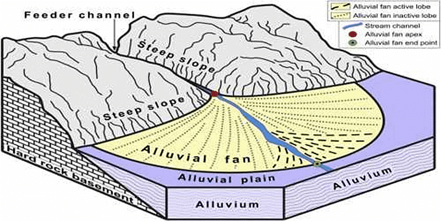 Landforms | Geology Optional for UPSC