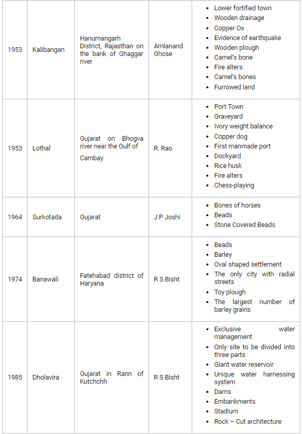 Indus Civilization | Anthropology Optional for UPSC