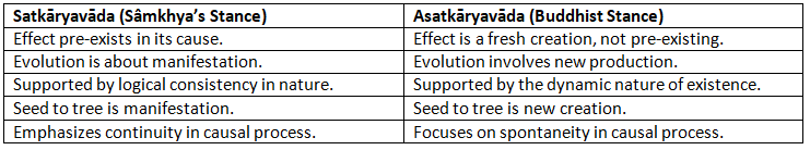 Causation (Sâmkhya) | Philosophy Optional for UPSC
