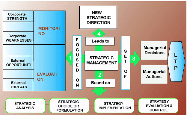 Nature and Scope of Strategic Management | Management Optional Notes for UPSC