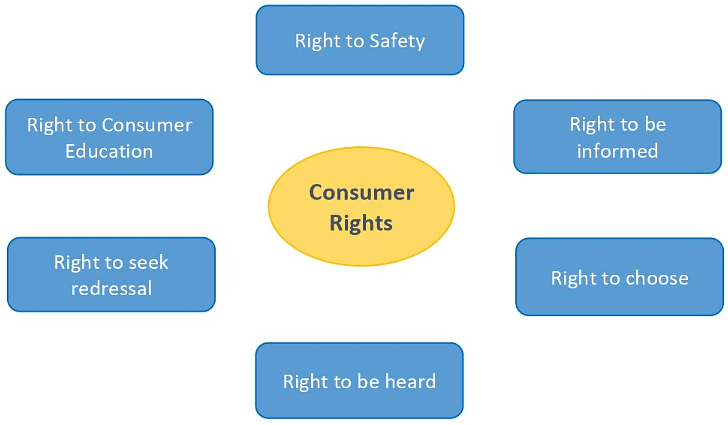 Consumer Rights and Consumer Awareness | Psychology for UPSC Optional (Notes)