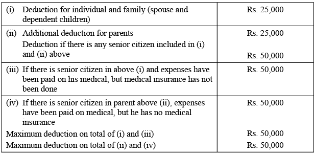 Deductions from Gross Total Income - 1 | Commerce & Accountancy Optional Notes for UPSC