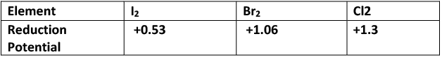 Electrochemical or Activity series | Chemistry Optional Notes for UPSC