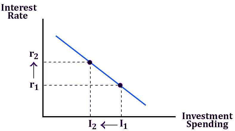 Approaches to Employment Income and Interest Rate Determination | Economics Optional for UPSC