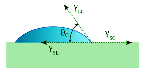 Wetting and Contact Angles | Chemistry Optional Notes for UPSC