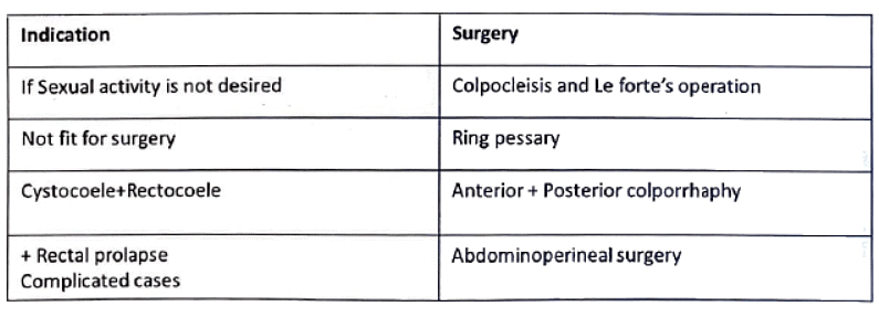 Prolapse of uterus | Medical Science Optional Notes for UPSC