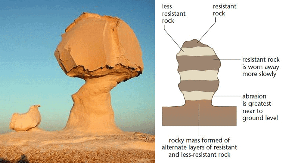 Development of Modern Landforms | Geography Optional for UPSC
