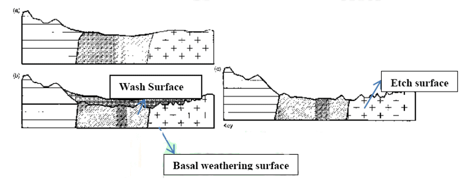 Erosion Surfaces | Geography Optional for UPSC