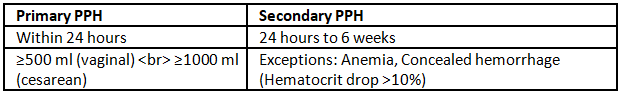 Complications of third stage of Labour | Medical Science Optional Notes for UPSC