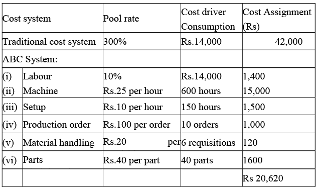 Methods of Costing: Activity Based Costing | Commerce & Accountancy Optional Notes for UPSC